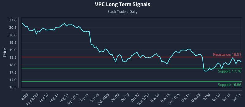 VPC Long Term Analysis for January 25 2026