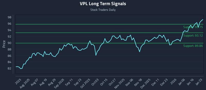 VPL Long Term Analysis for January 25 2026