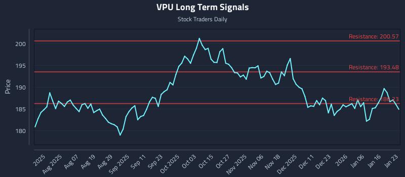 VPU Long Term Analysis for January 25 2026