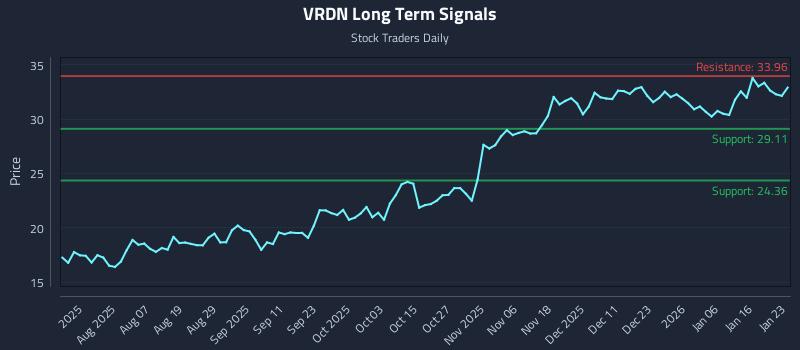 VRDN Long Term Analysis for January 25 2026 VRDN Long Term Analysis for January 25 2026