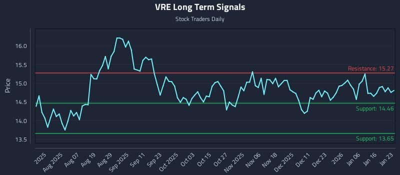 VRE Long Term Analysis for January 25 2026 VRE Long Term Analysis for January 25 2026