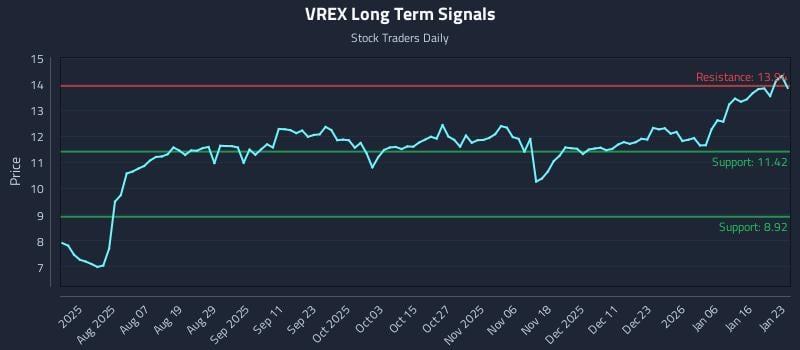VREX Long Term Analysis for January 25 2026