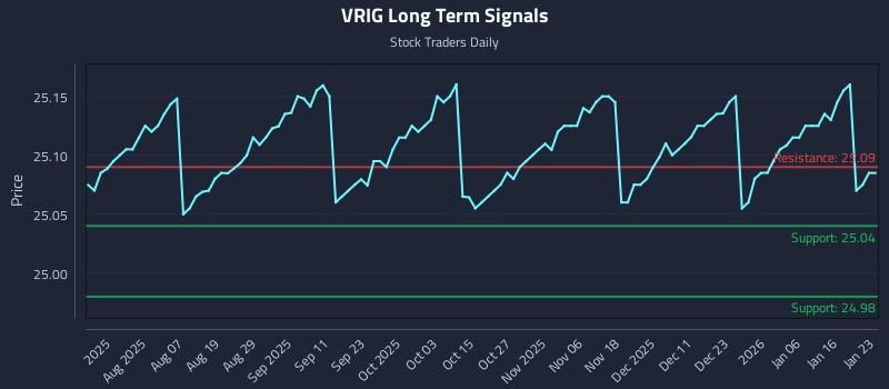 VRIG Long Term Analysis for January 25 2026 VRIG Long Term Analysis for January 25 2026