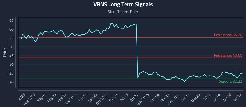 VRNS Long Term Analysis for January 25 2026