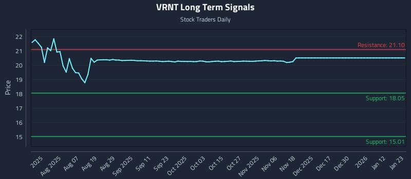 VRNT Long Term Analysis for January 25 2026 VRNT Long Term Analysis for January 25 2026
