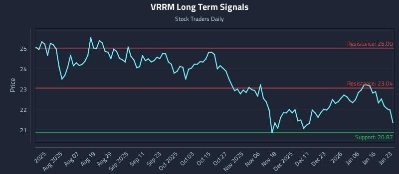 VRRM Long Term Analysis for January 25 2026 VRRM Long Term Analysis for January 25 2026