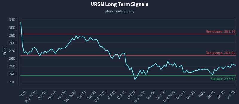 VRSN Long Term Analysis for January 25 2026 VRSN Long Term Analysis for January 25 2026