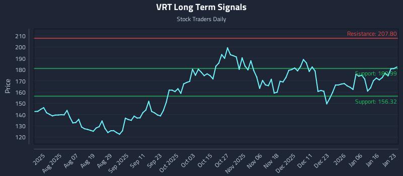 VRT Long Term Analysis for January 25 2026 VRT Long Term Analysis for January 25 2026