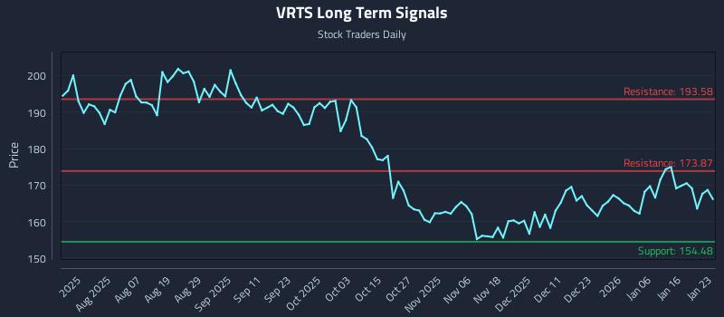 VRTS Long Term Analysis for January 25 2026