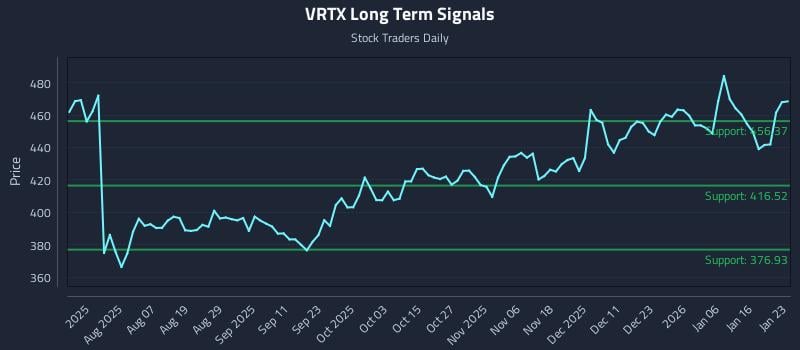 VRTX Long Term Analysis for January 25 2026