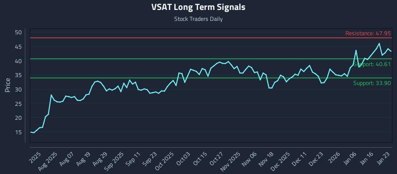 VSAT Long Term Analysis for January 25 2026 VSAT Long Term Analysis for January 25 2026