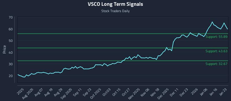 VSCO Long Term Analysis for January 25 2026