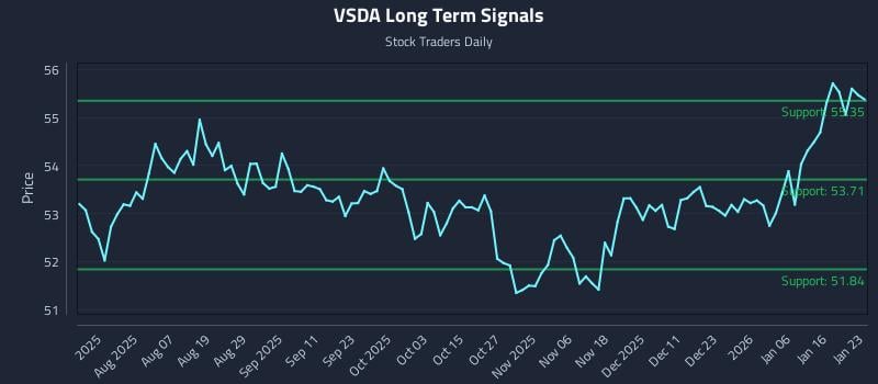 VSDA Long Term Analysis for January 25 2026