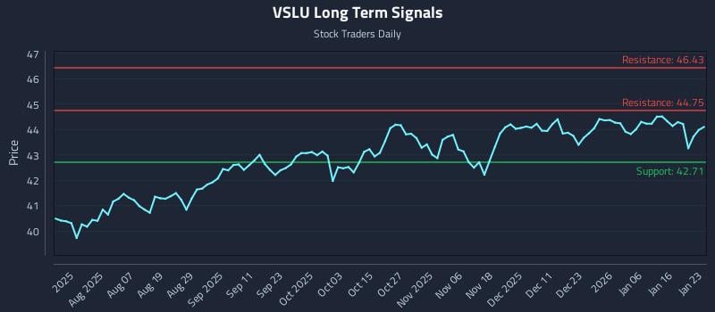 VSLU Long Term Analysis for January 25 2026