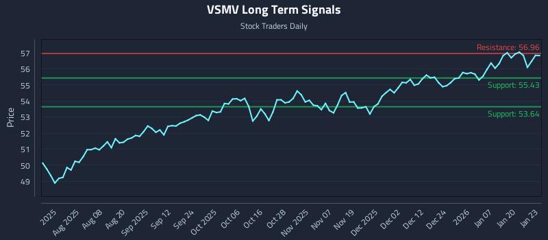 VSMV Long Term Analysis for January 26 2026 VSMV Long Term Analysis for January 26 2026