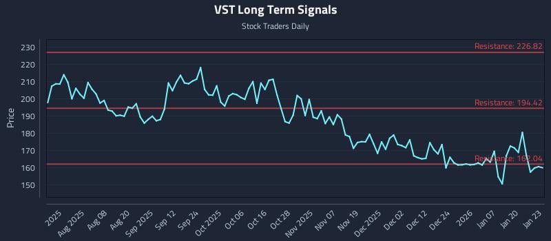 VST Long Term Analysis for January 26 2026