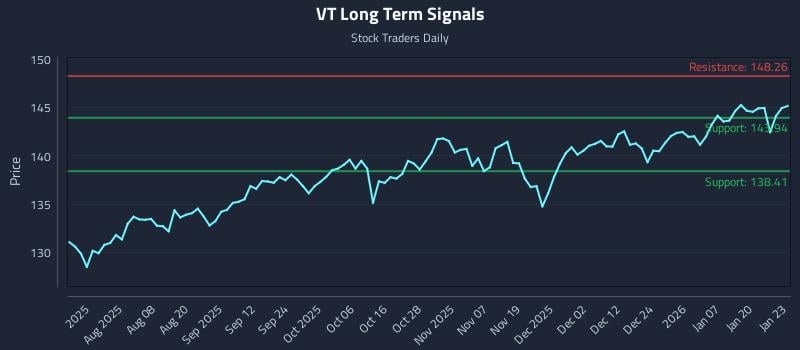 VT Long Term Analysis for January 26 2026 VT Long Term Analysis for January 26 2026