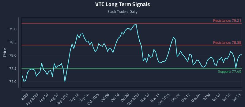 VTC Long Term Analysis for January 26 2026