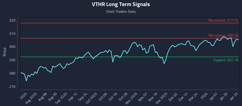 VTHR Long Term Analysis for January 26 2026