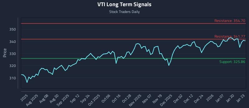 VTI Long Term Analysis for January 26 2026 VTI Long Term Analysis for January 26 2026