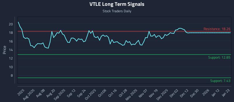 VTLE Long Term Analysis for January 26 2026