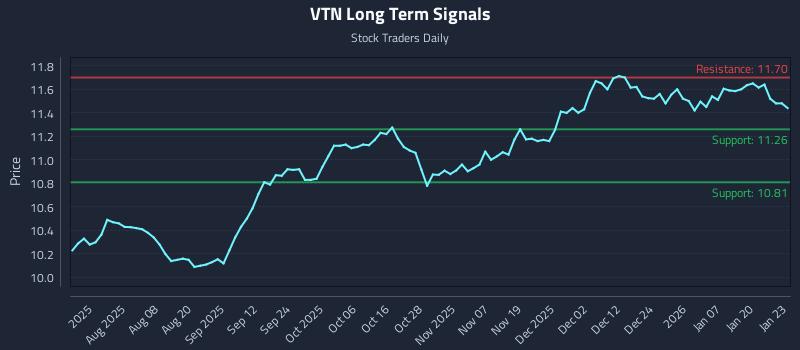 VTN Long Term Analysis for January 26 2026