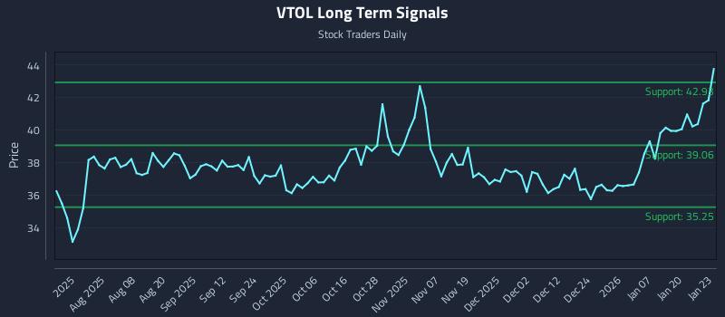VTOL Long Term Analysis for January 26 2026