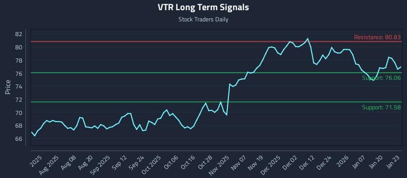 VTR Long Term Analysis for January 26 2026