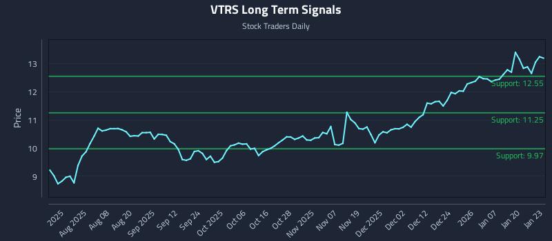 VTRS Long Term Analysis for January 26 2026