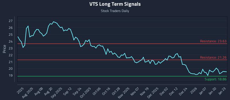 VTS Long Term Analysis for January 26 2026 VTS Long Term Analysis for January 26 2026