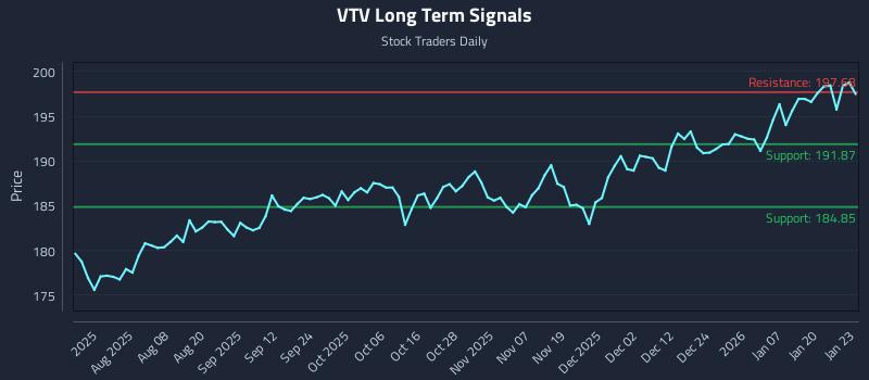 VTV Long Term Analysis for January 26 2026 VTV Long Term Analysis for January 26 2026