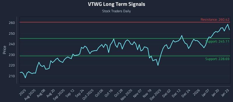 VTWG Long Term Analysis for January 26 2026