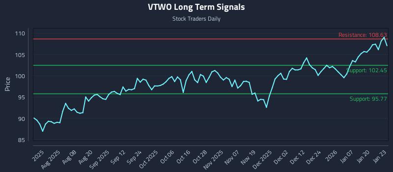 VTWO Long Term Analysis for January 26 2026 VTWO Long Term Analysis for January 26 2026