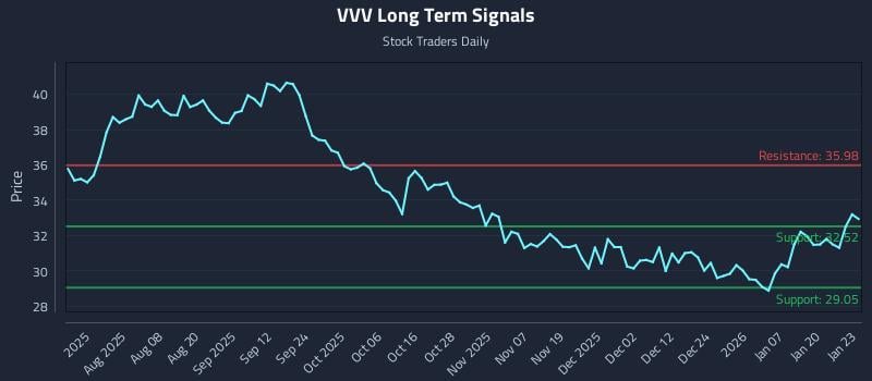 VVV Long Term Analysis for January 26 2026 VVV Long Term Analysis for January 26 2026
