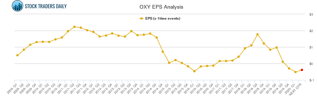 OXY EPS Analysis