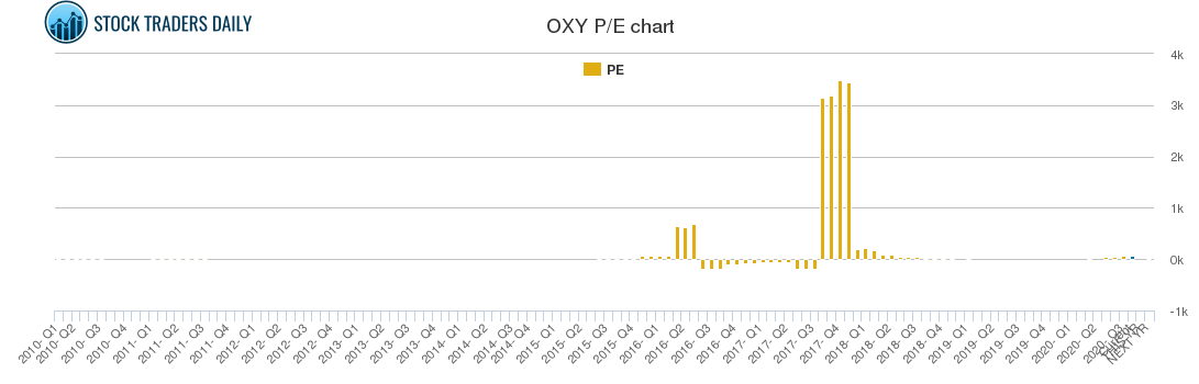 OXY PE chart
