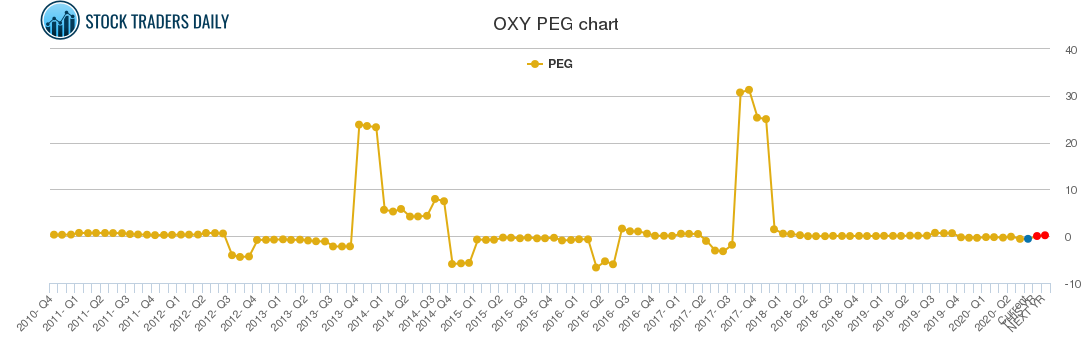 OXY PEG chart