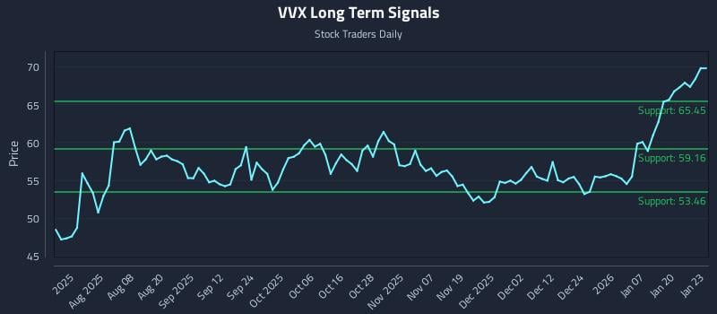VVX Long Term Analysis for January 26 2026