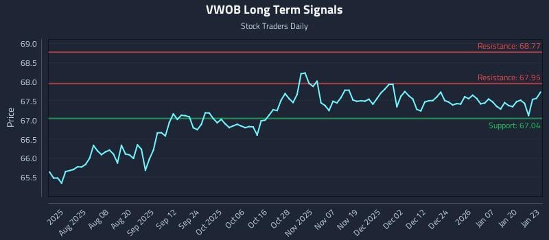 VWOB Long Term Analysis for January 26 2026