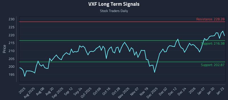 VXF Long Term Analysis for January 26 2026