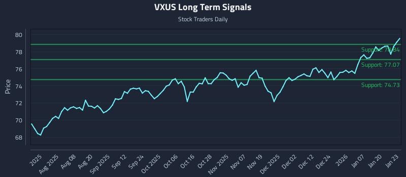 VXUS Long Term Analysis for January 26 2026