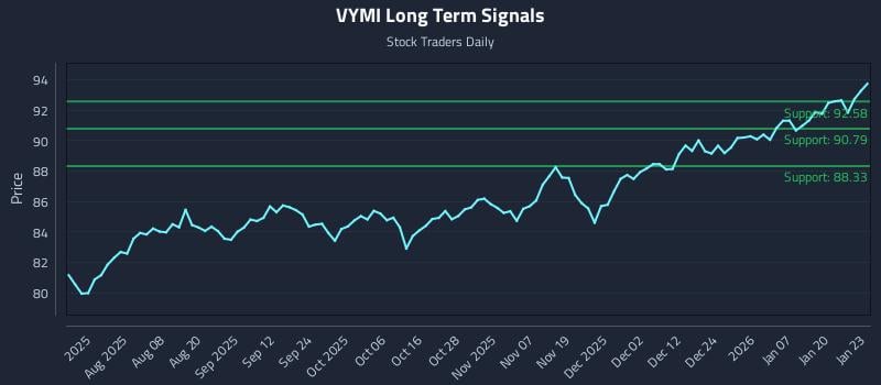 VYMI Long Term Analysis for January 26 2026 VYMI Long Term Analysis for January 26 2026