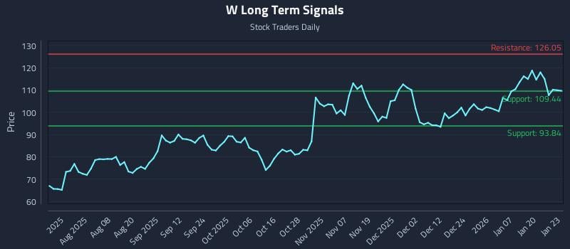 W Long Term Analysis for January 26 2026