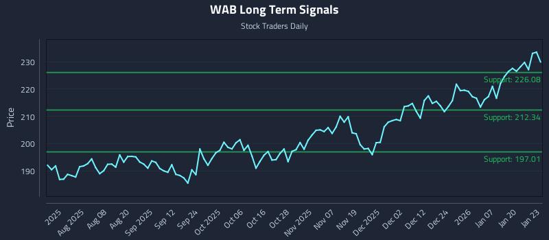 WAB Long Term Analysis for January 26 2026 WAB Long Term Analysis for January 26 2026