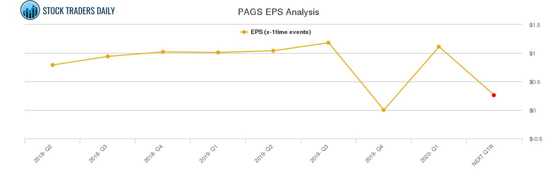 PAGS EPS Analysis