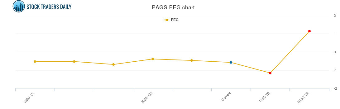 PAGS PEG chart
