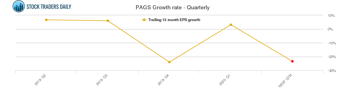 PAGS Growth rate - Quarterly