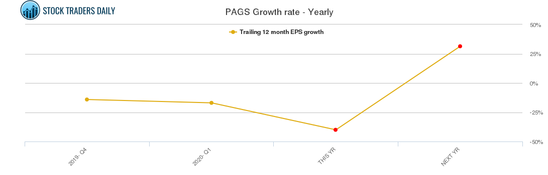 PAGS Growth rate - Yearly