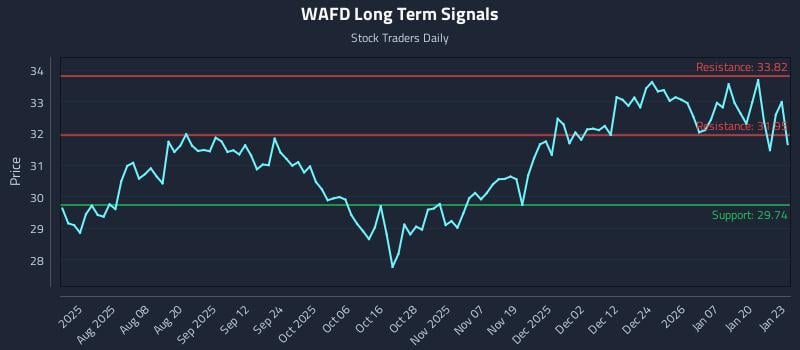 WAFD Long Term Analysis for January 26 2026 WAFD Long Term Analysis for January 26 2026