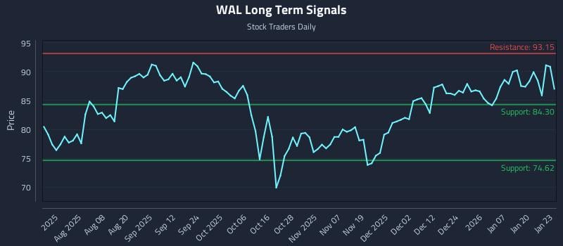 WAL Long Term Analysis for January 26 2026 WAL Long Term Analysis for January 26 2026